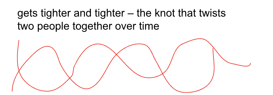 drawing of two lines becoming increasingly intertwined like a knot over time